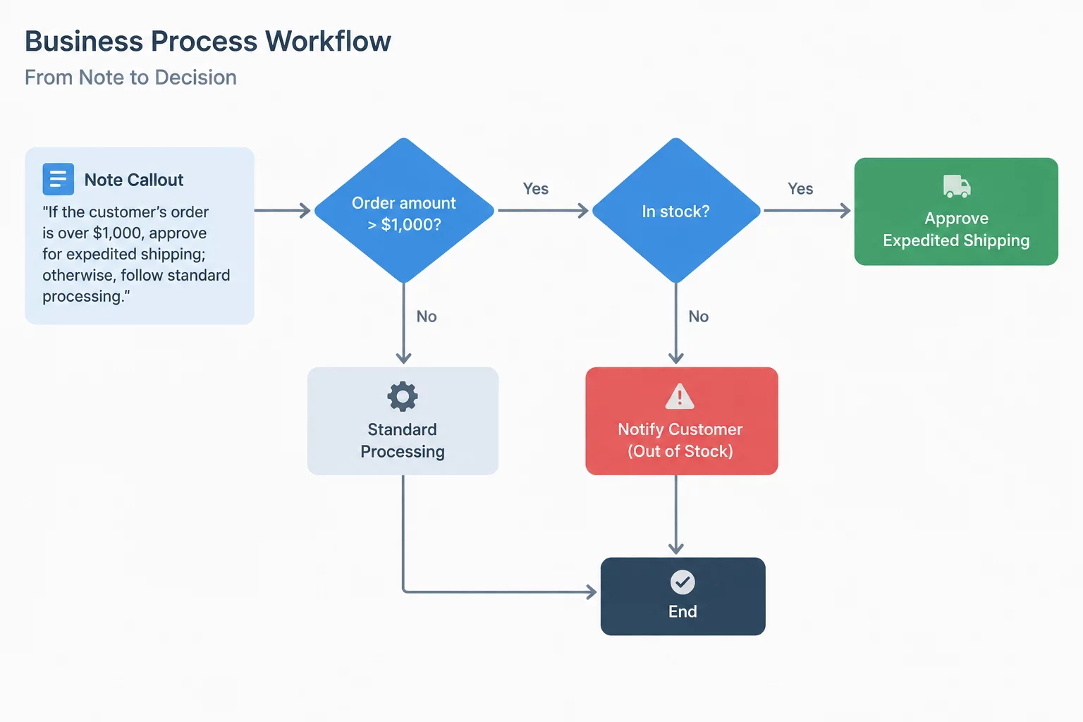 Flowchart deconstruction diagram showing an unstructured annotation note converted into formal decision diamond branches