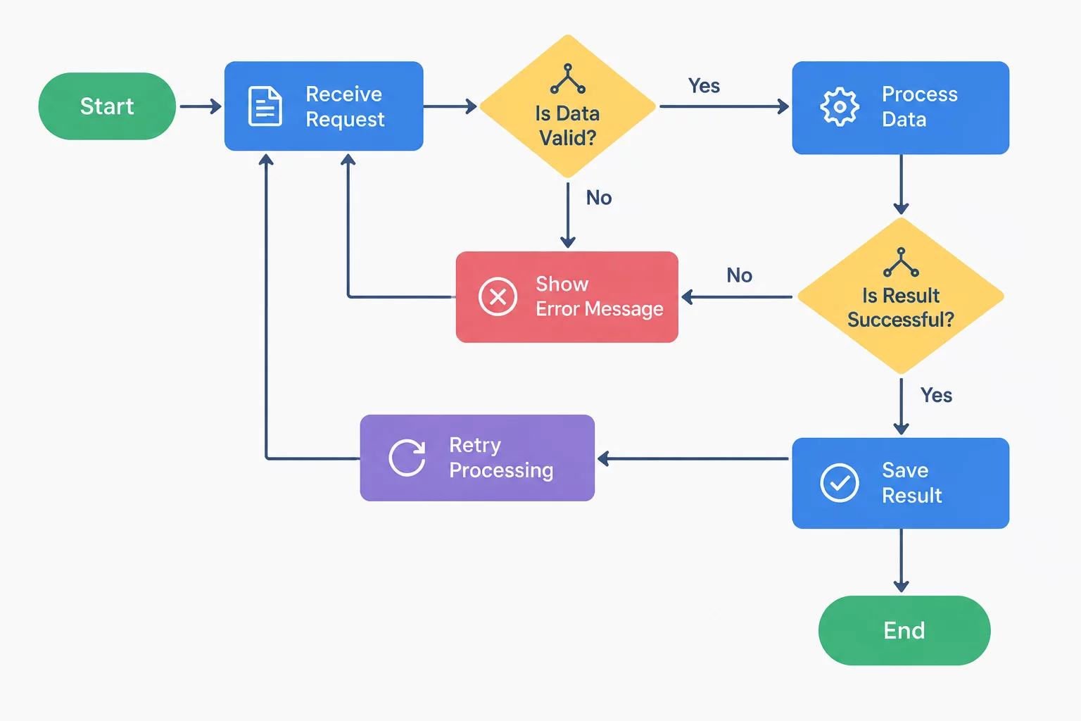 The Diagram Showed Actions but Not Decisions