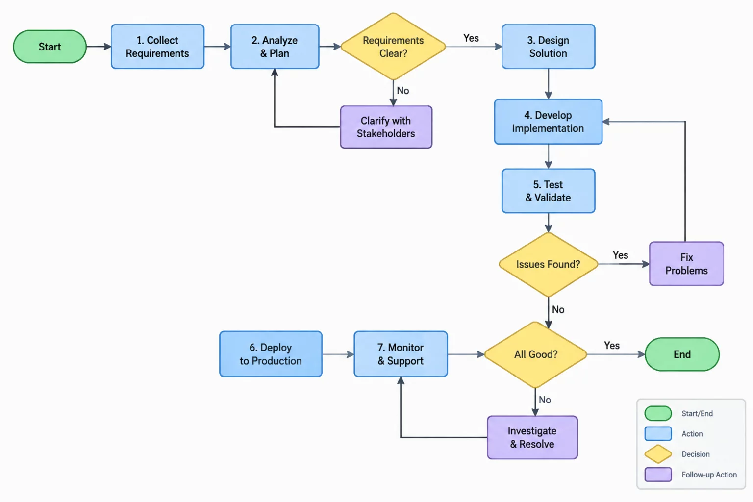 The Diagram Showed Actions but Not Decisions
