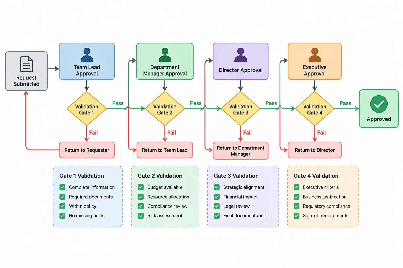 Approval Paths Case