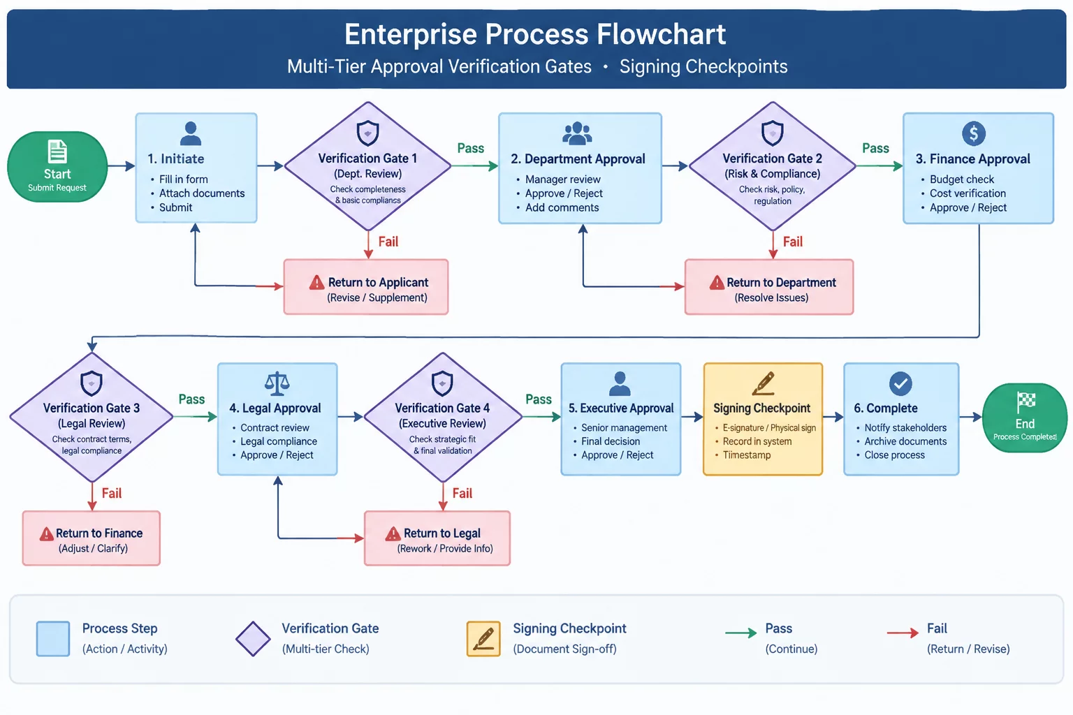 Approval Was Shown as a Process Step