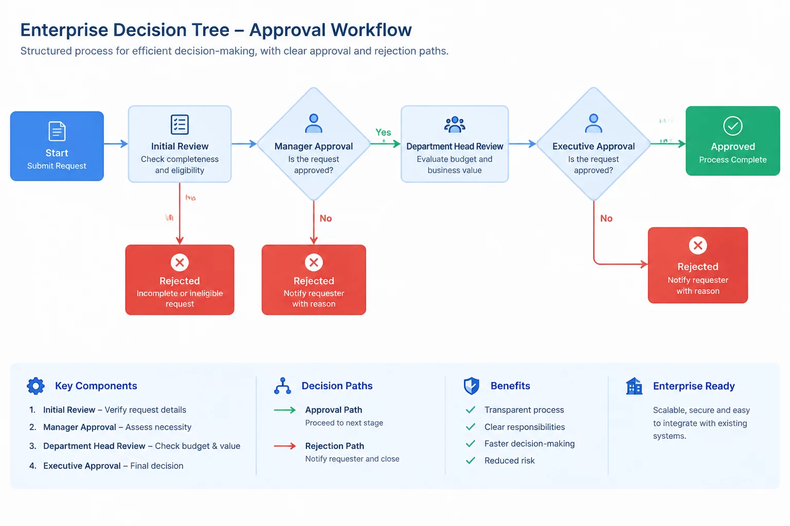 Process diagram highlighting an approval task converted into an explicit decision fork