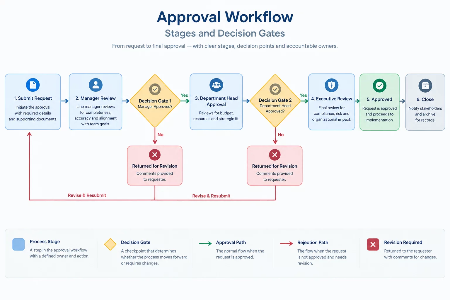 Approval gate isolated with defined outcomes