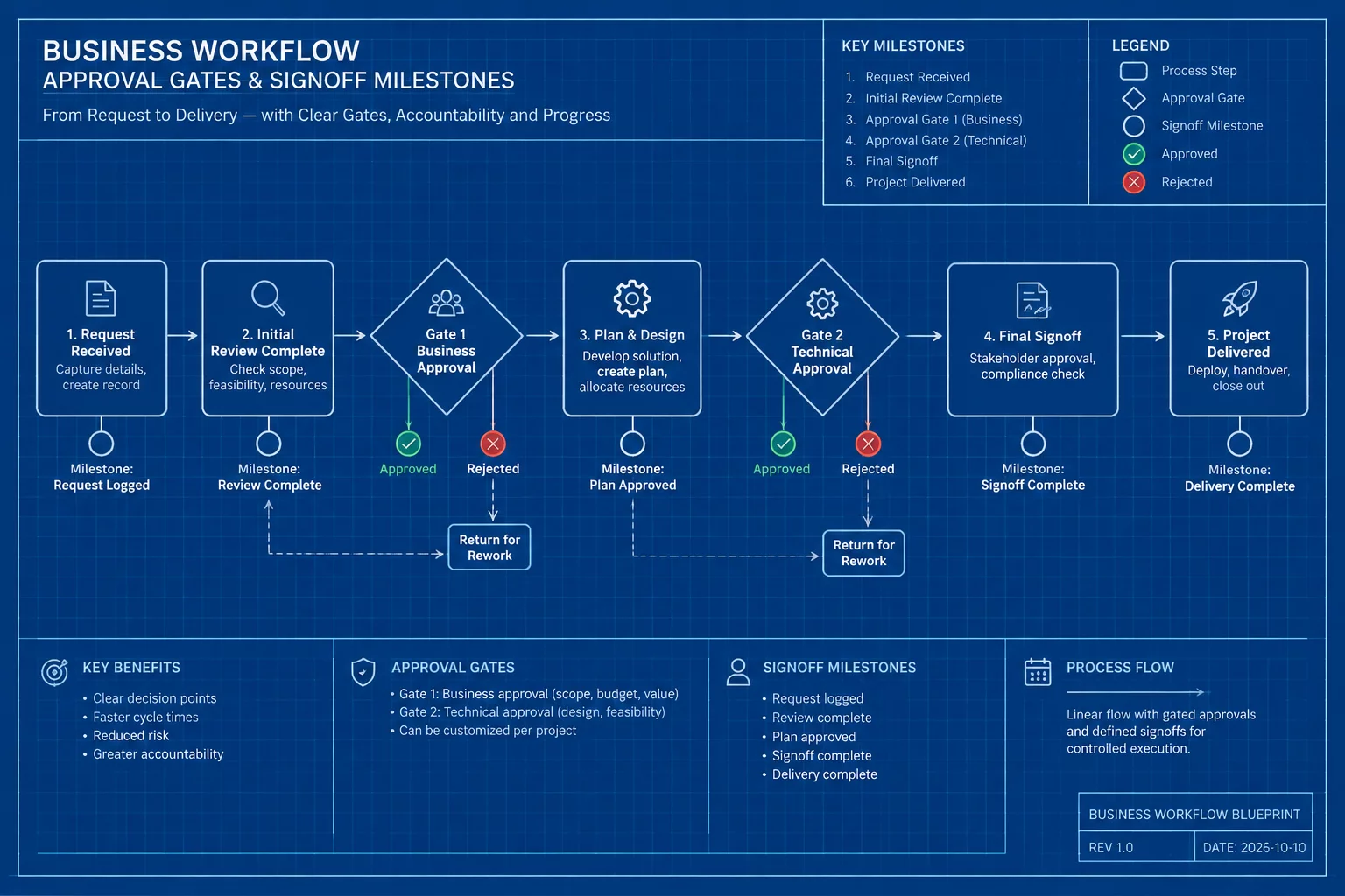 Approval Was Shown as a Process Step