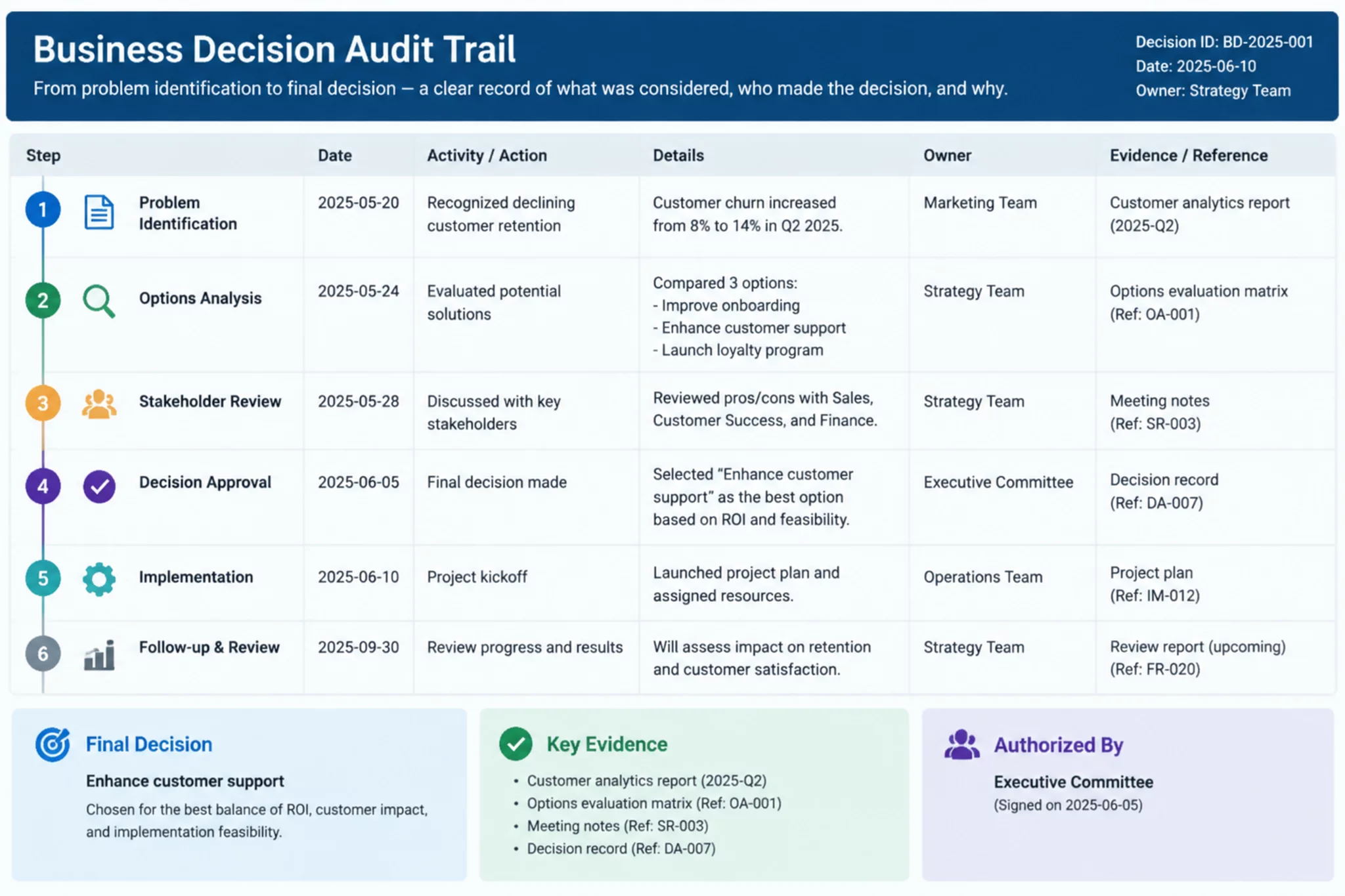 Workflow historical audit sequence mapping