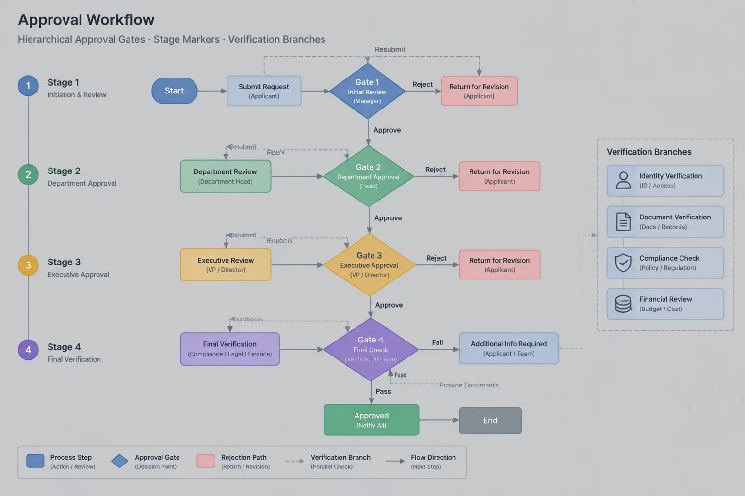 Approval Paths Case