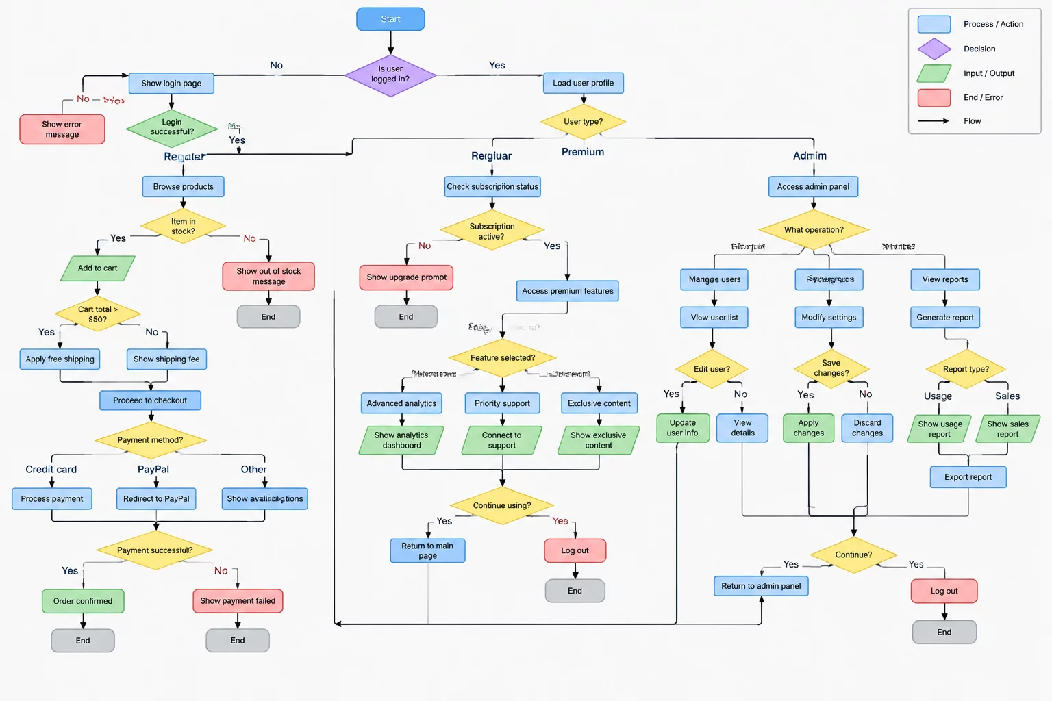 Multi-variant logic decision matrix layout