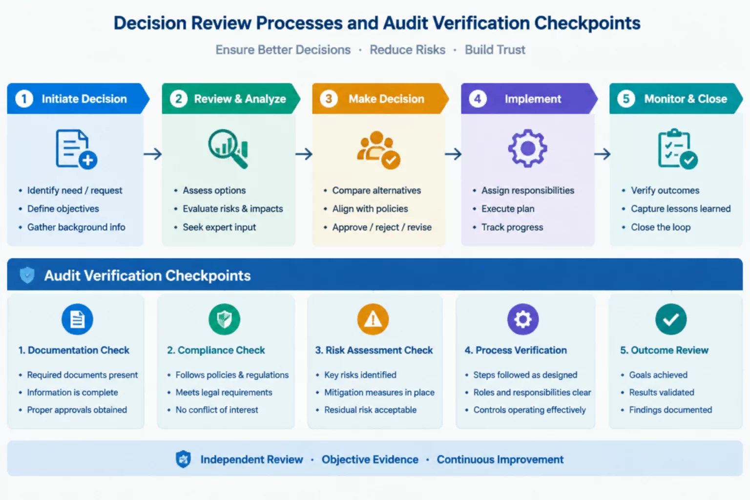 Decision Reviews Case