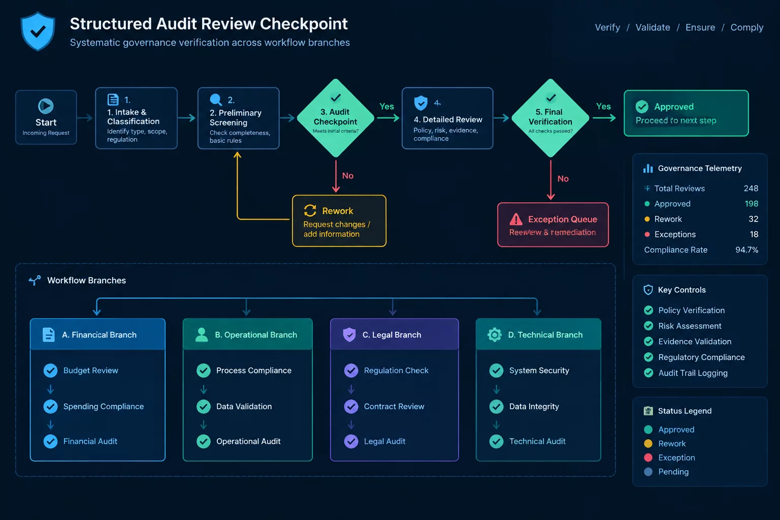 Decision Reviews Case