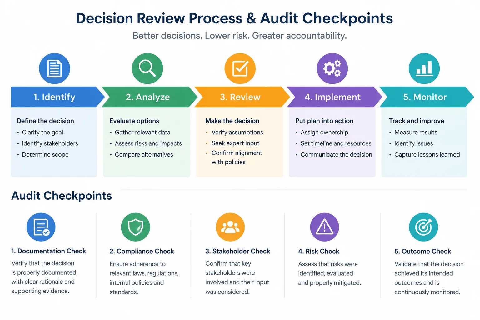 Decision verification audit framework illustration