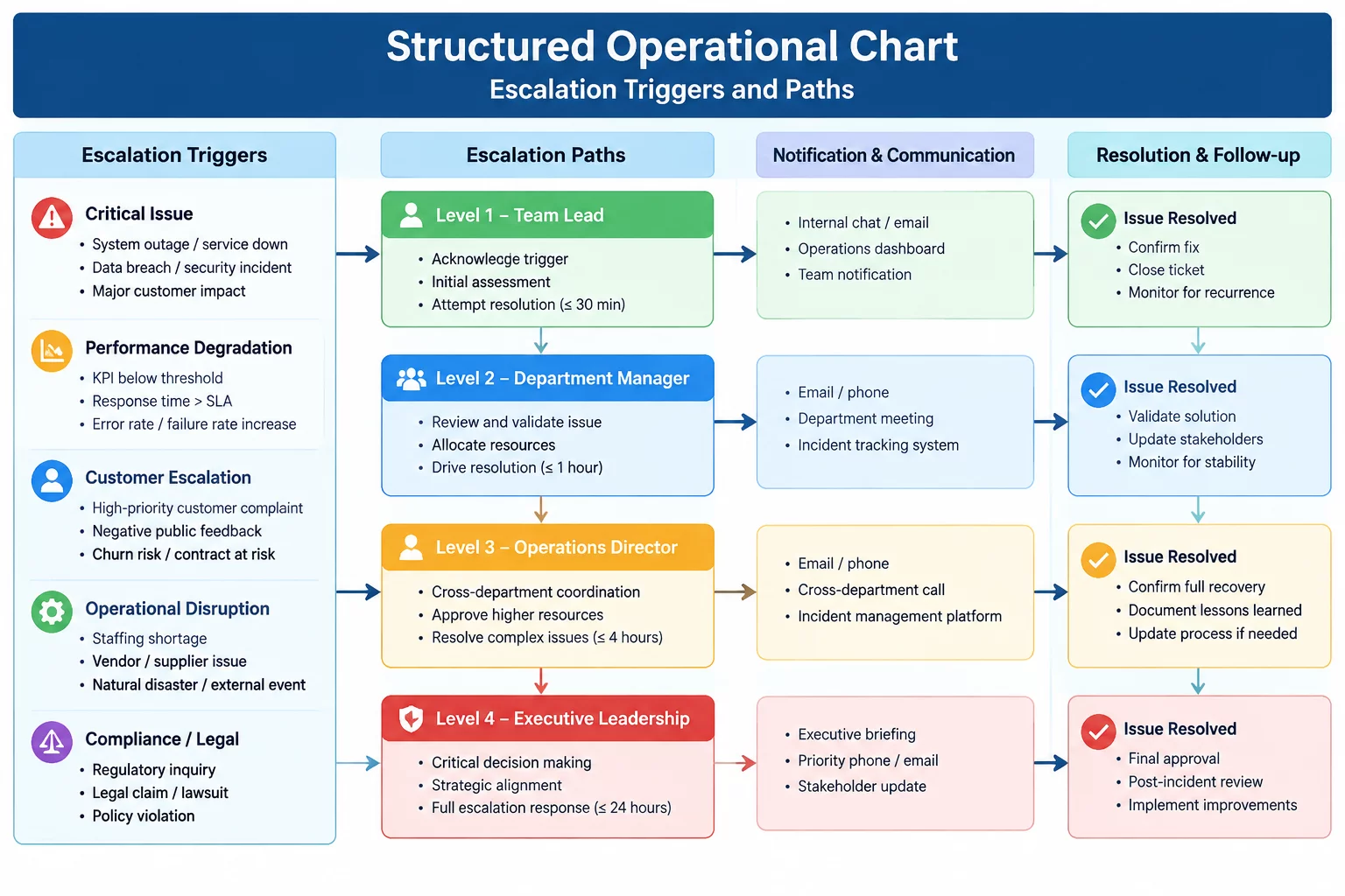 Escalation trigger routing structure