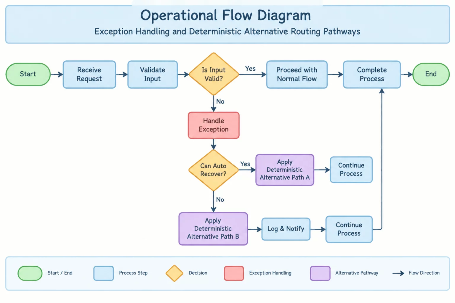 Exception Paths Case
