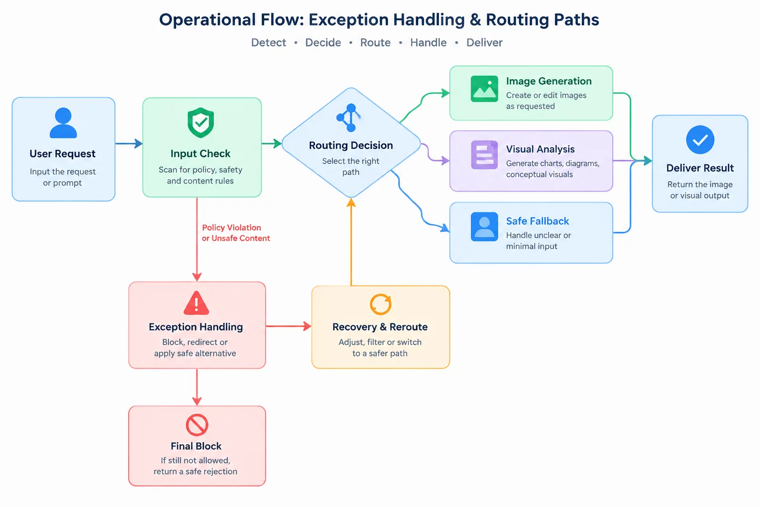 Diagram showing structured exception fallback corridors