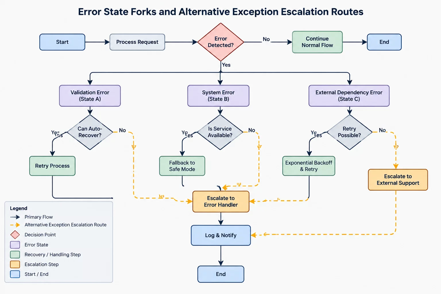 Exception Paths Case