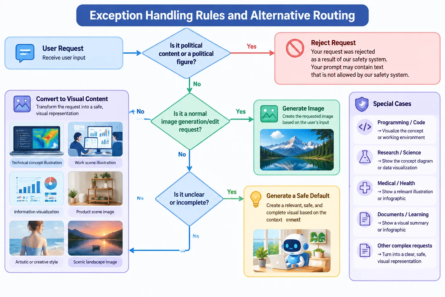 Managing Exception Paths routing diagram