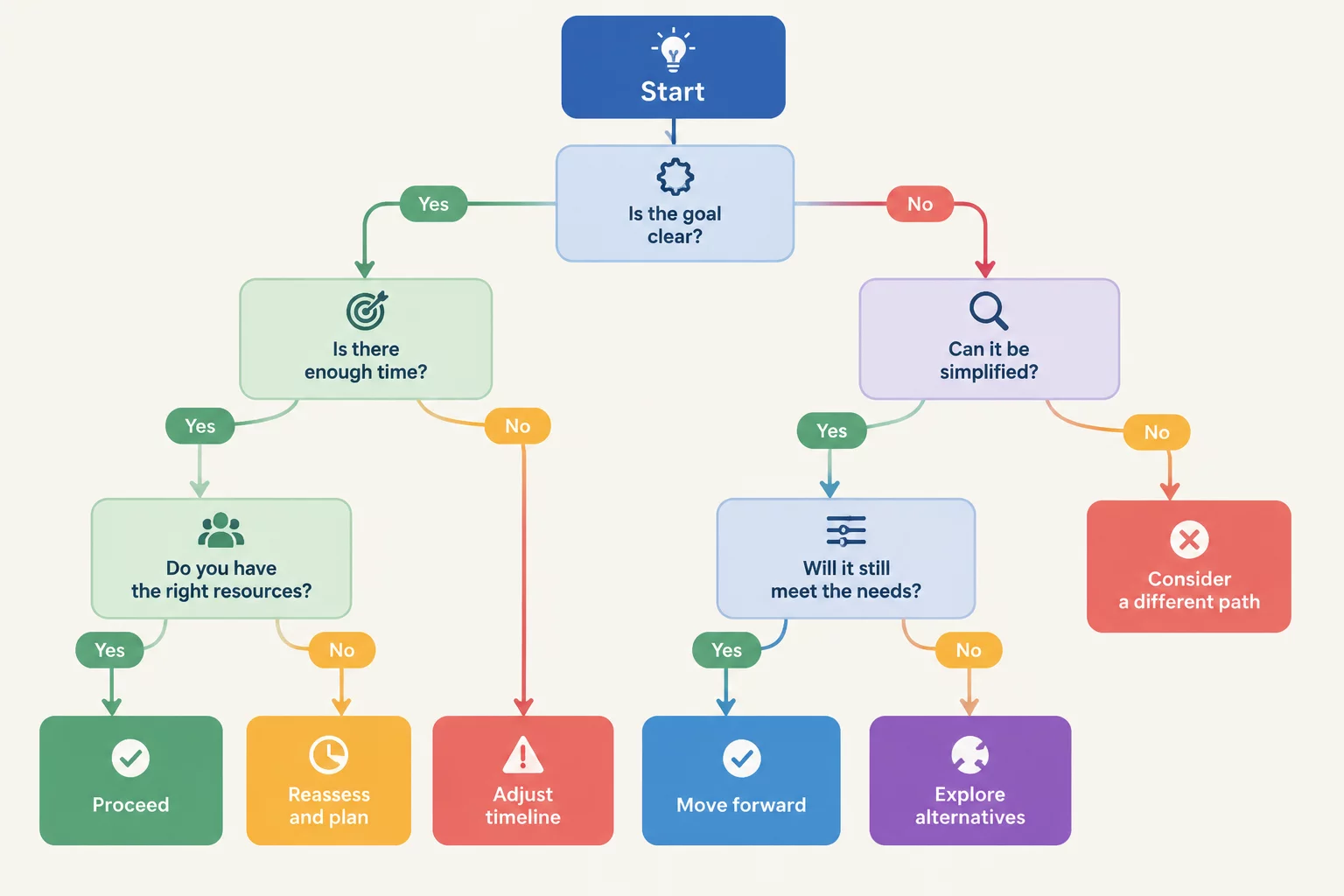 One Yes/No Question Created Four Paths