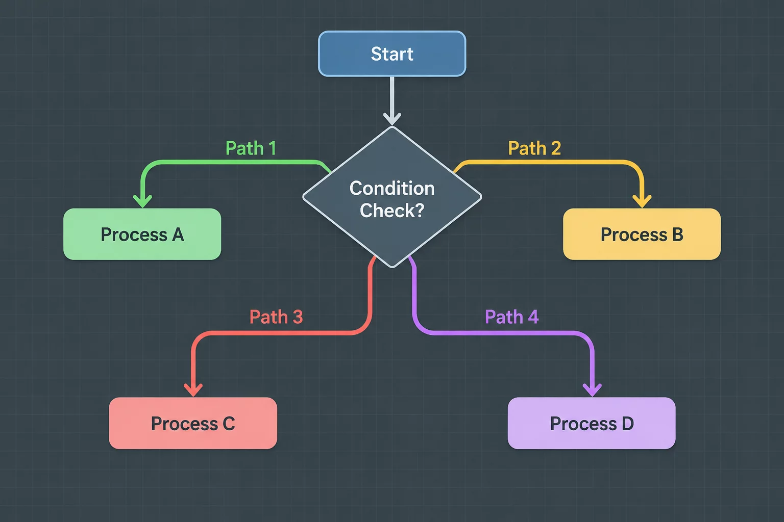 Diagram showing four divergent paths emerging from a binary decision node