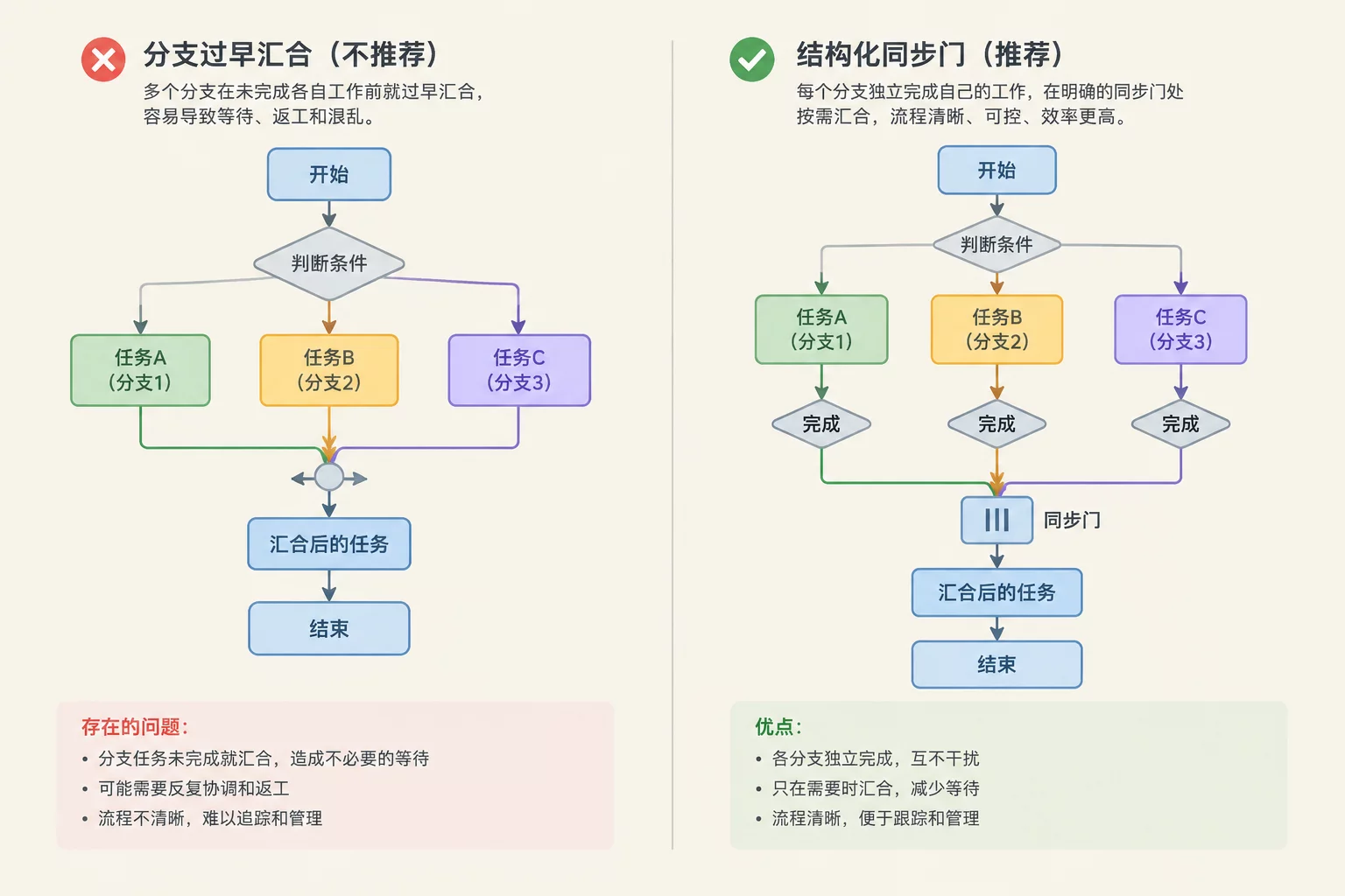 Schematic diagram highlighting premature branch rejoining versus synchronized decision joins