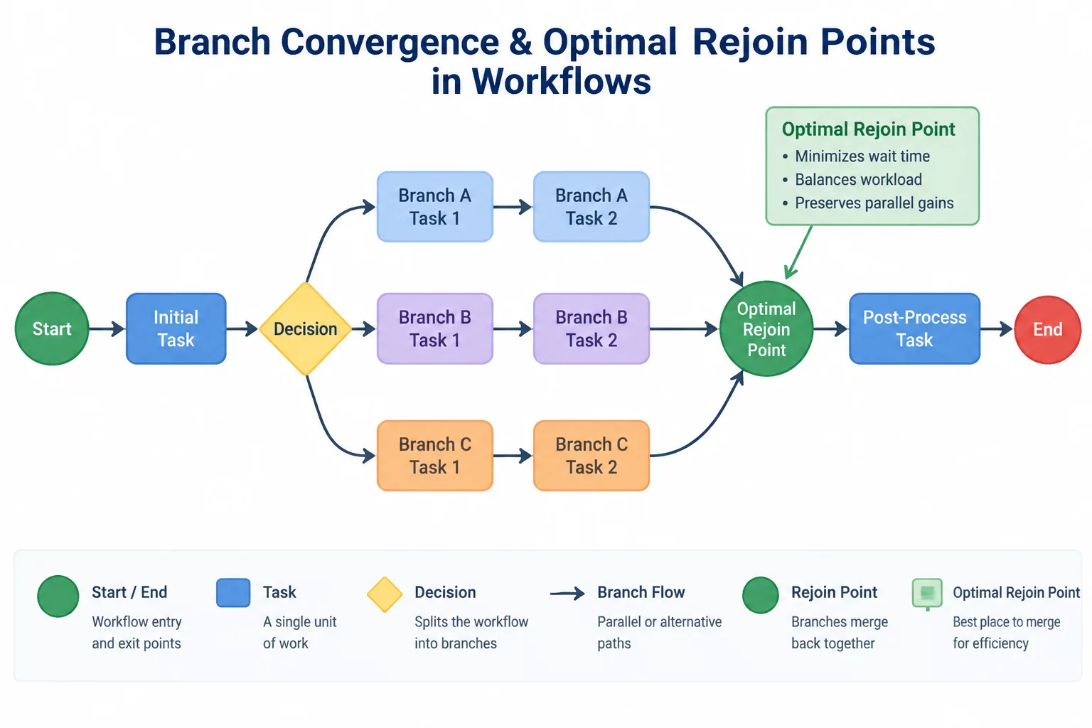 Visual diagram of workflow re-convergence nodes