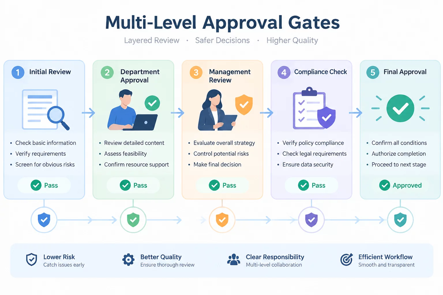 Structuring Approval Workflows sequential chart