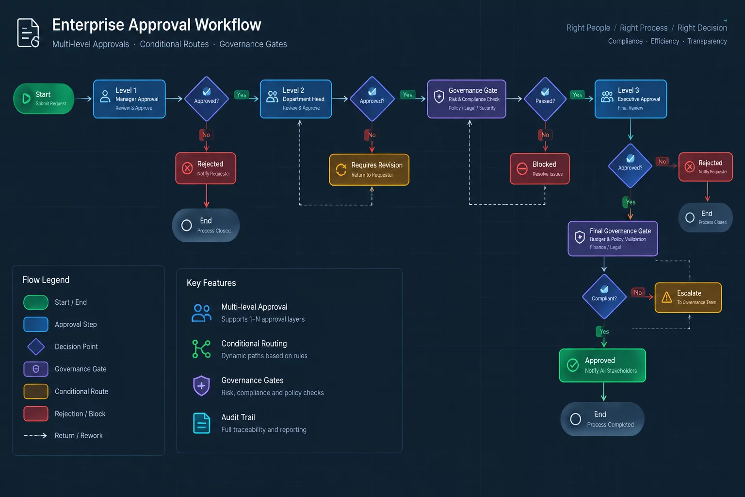 Structuring Approval Workflows