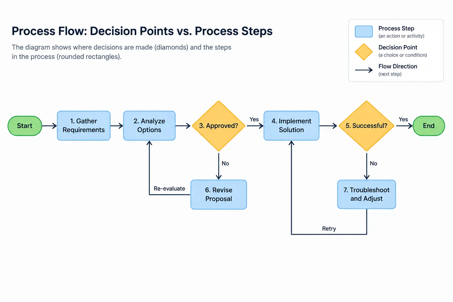 The Diagram Showed Actions but Not Decisions