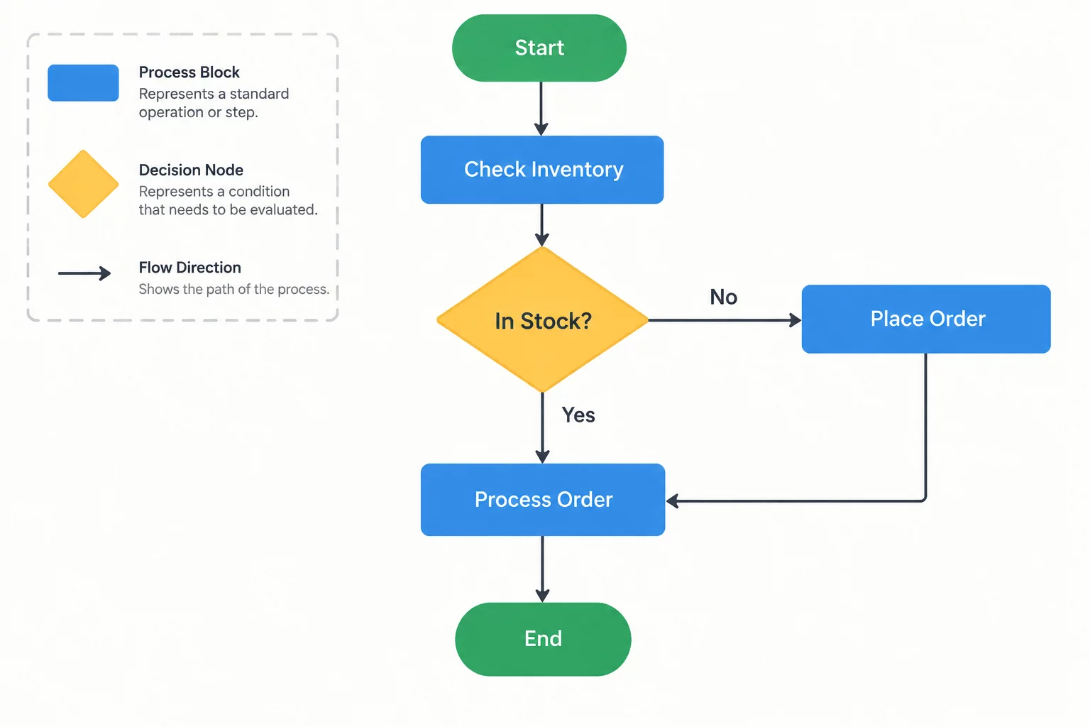 The Diagram Showed Actions but Not Decisions