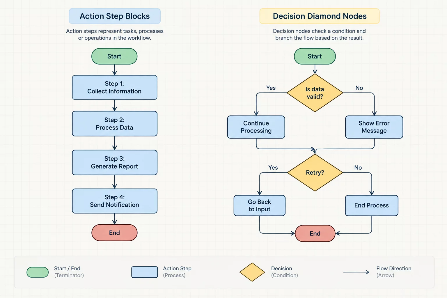 The Diagram Showed Actions but Not Decisions