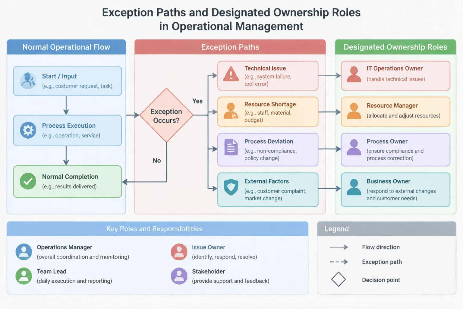 Error handling lane assigned to clear operational owner
