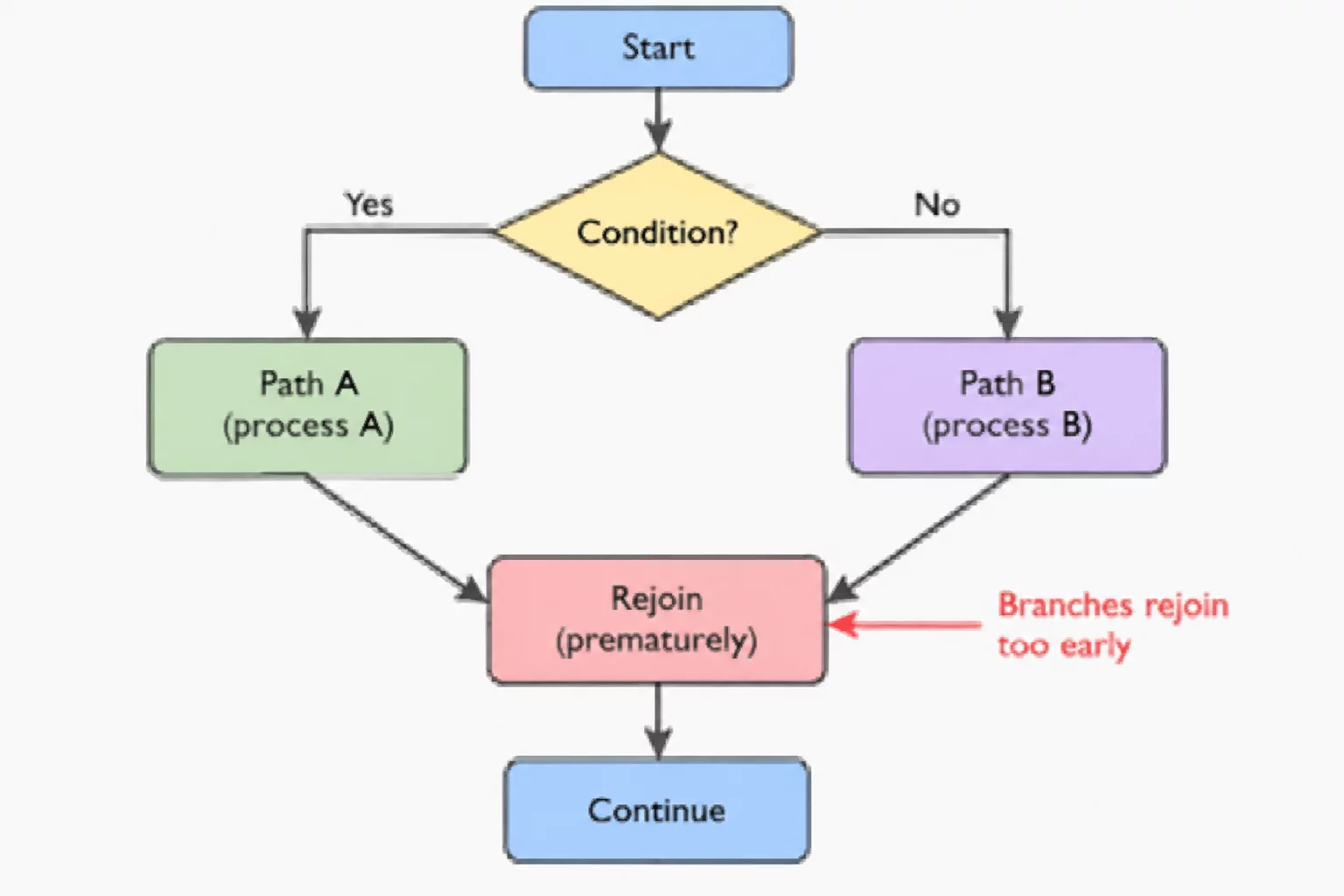 Separated process streams converging at verified synchronization point